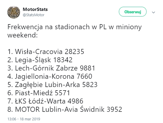 Najwyższe FREKWENCJE na polskich stadionach w miniony weekend